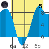 Indian Island tide chart for Friday, July 5, 2024