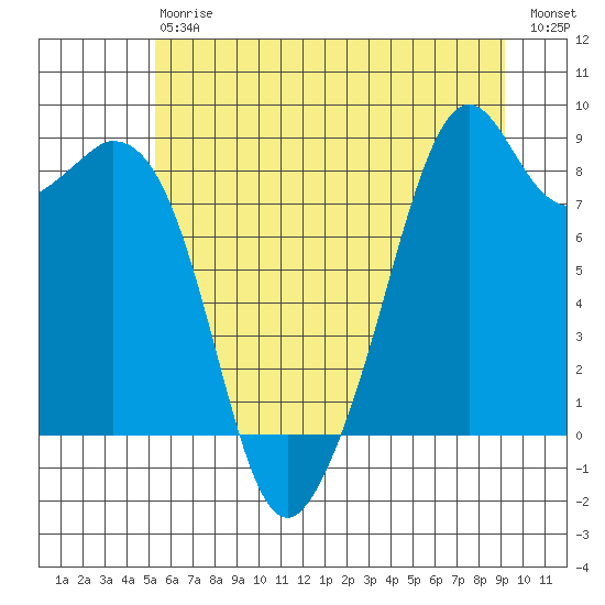 Indian Island tide chart for Saturday, July 6, 2024