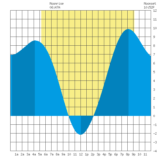 Indian Island tide chart for Sunday, July 7, 2024