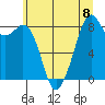 Indian Island tide chart for Monday, July 8, 2024