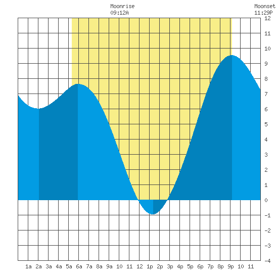Indian Island tide chart for Tuesday, July 9, 2024