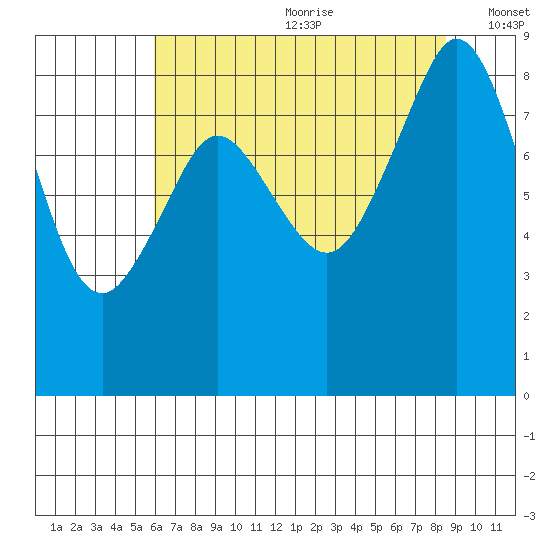 Indian Island tide chart for Saturday, August 10, 2024