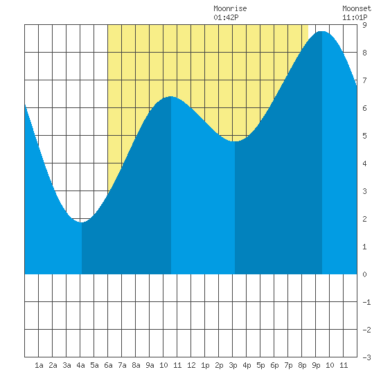 Indian Island tide chart for Sunday, August 11, 2024