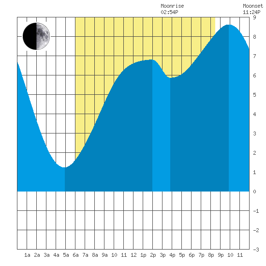 Indian Island tide chart for Monday, August 12, 2024