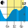 Indian Island tide chart for Monday, August 12, 2024