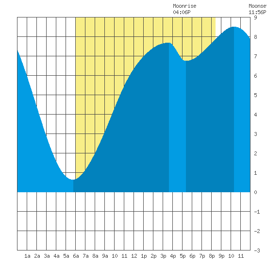 Indian Island tide chart for Tuesday, August 13, 2024