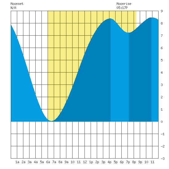 Indian Island tide chart for Wednesday, August 14, 2024