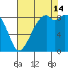 Indian Island tide chart for Wednesday, August 14, 2024