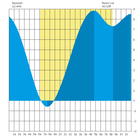Indian Island tide chart for Thursday, August 15, 2024