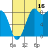 Indian Island tide chart for Friday, August 16, 2024