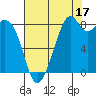 Indian Island tide chart for Saturday, August 17, 2024