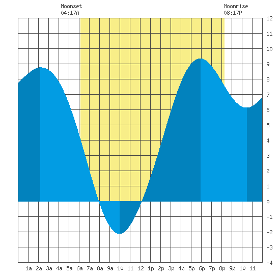 Indian Island tide chart for Sunday, August 18, 2024