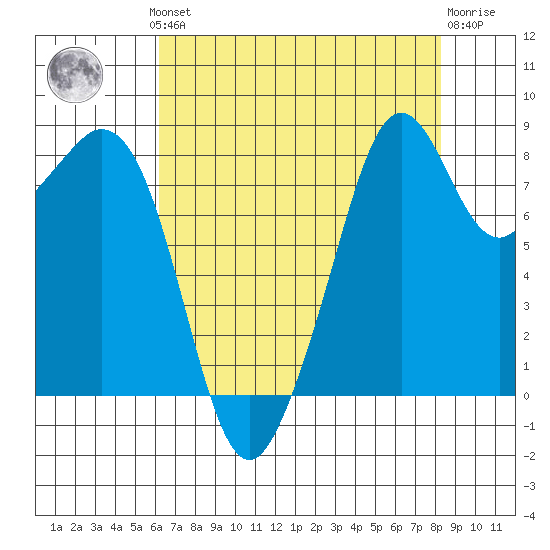 Indian Island tide chart for Monday, August 19, 2024