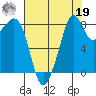 Indian Island tide chart for Monday, August 19, 2024