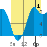Indian Island tide chart for Thursday, August 1, 2024