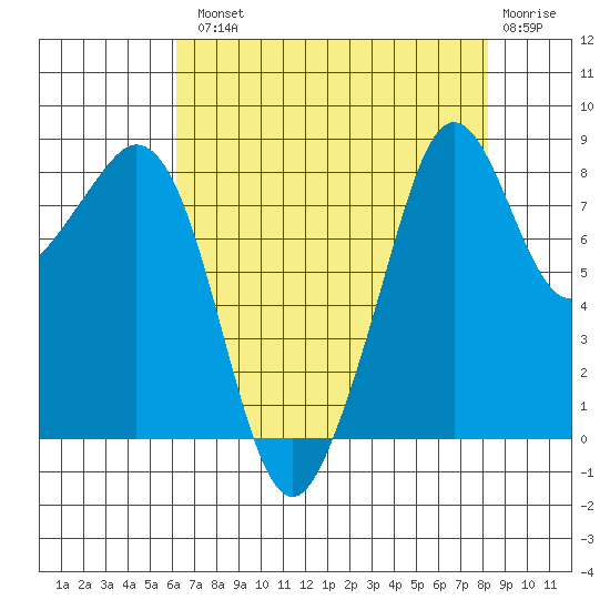 Indian Island tide chart for Tuesday, August 20, 2024