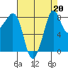 Indian Island tide chart for Tuesday, August 20, 2024