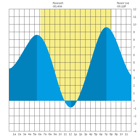 Indian Island tide chart for Wednesday, August 21, 2024