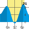 Indian Island tide chart for Wednesday, August 21, 2024