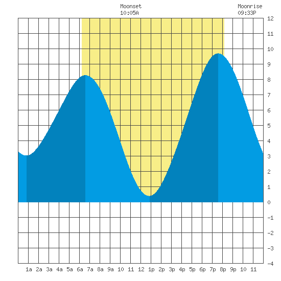 Indian Island tide chart for Thursday, August 22, 2024
