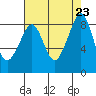 Indian Island tide chart for Friday, August 23, 2024