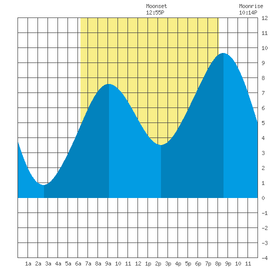 Indian Island tide chart for Saturday, August 24, 2024