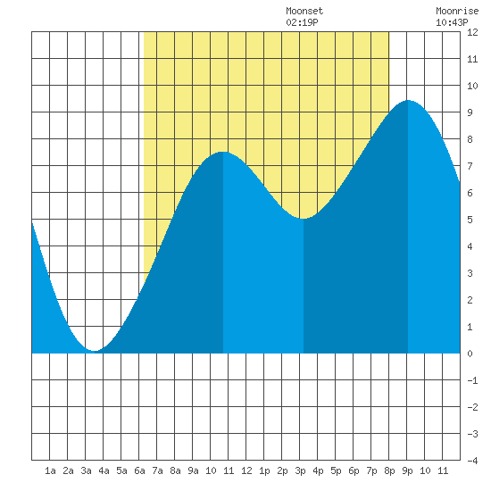Indian Island tide chart for Sunday, August 25, 2024