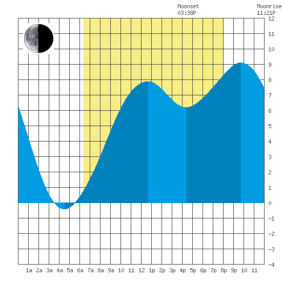 Indian Island tide chart for Monday, August 26, 2024