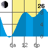 Indian Island tide chart for Monday, August 26, 2024