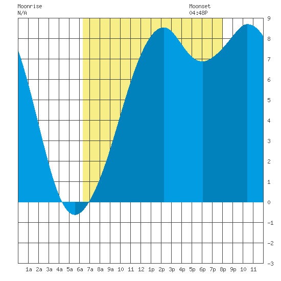 Indian Island tide chart for Tuesday, August 27, 2024