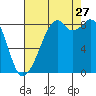 Indian Island tide chart for Tuesday, August 27, 2024