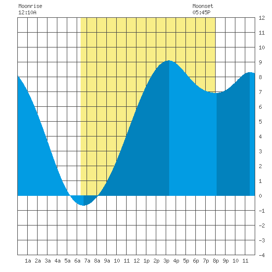 Indian Island tide chart for Wednesday, August 28, 2024