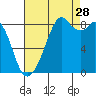 Indian Island tide chart for Wednesday, August 28, 2024