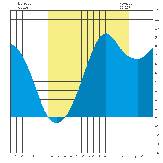 Indian Island tide chart for Thursday, August 29, 2024
