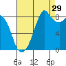 Indian Island tide chart for Thursday, August 29, 2024
