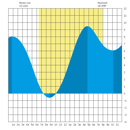 Indian Island tide chart for Friday, August 30, 2024