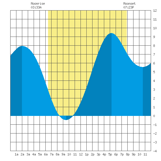Indian Island tide chart for Saturday, August 31, 2024