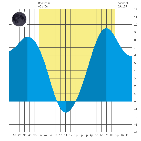 Indian Island tide chart for Sunday, August 4, 2024