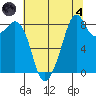 Indian Island tide chart for Sunday, August 4, 2024