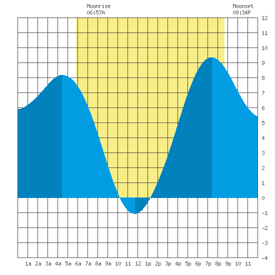 Indian Island tide chart for Monday, August 5, 2024