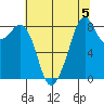 Indian Island tide chart for Monday, August 5, 2024