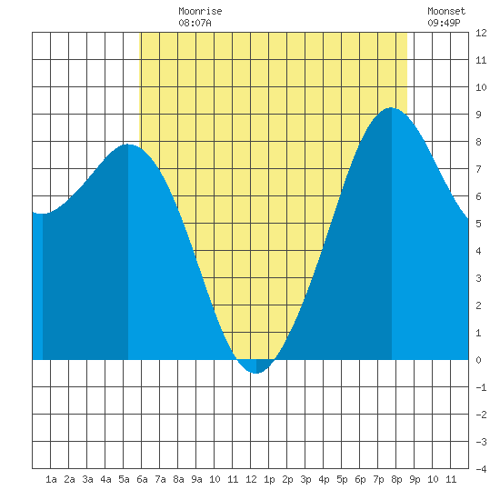 Indian Island tide chart for Tuesday, August 6, 2024