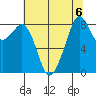 Indian Island tide chart for Tuesday, August 6, 2024