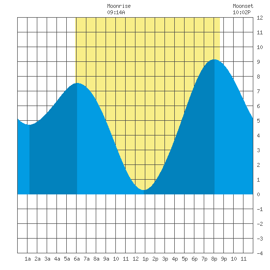 Indian Island tide chart for Wednesday, August 7, 2024