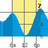 Indian Island tide chart for Wednesday, August 7, 2024