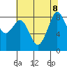 Indian Island tide chart for Thursday, August 8, 2024