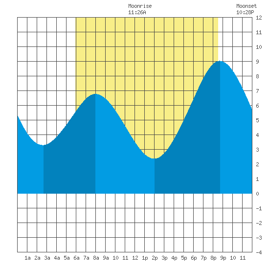 Indian Island tide chart for Friday, August 9, 2024