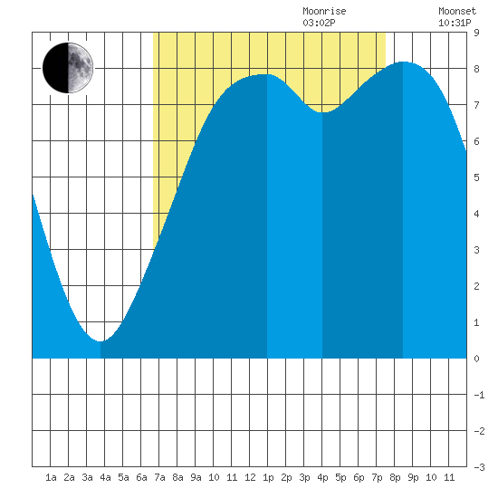 Indian Island tide chart for Tuesday, September 10, 2024