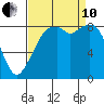 Indian Island tide chart for Tuesday, September 10, 2024