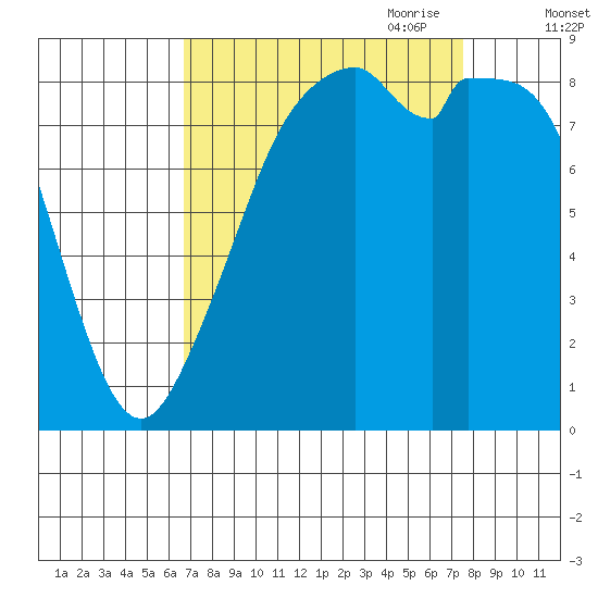 Indian Island tide chart for Wednesday, September 11, 2024